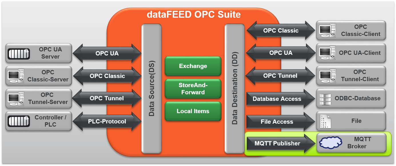 Opc client. Туннель OPC. OPC Classic. ОРС Server. ОРС сервер что это.