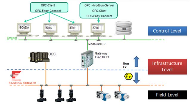 SCADA, ERP, MES rendszerek OPC-kliensi felületén kapcsolat a H1 eszközökkel: