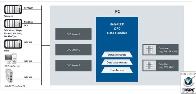 dataFEED OPC Data Handler