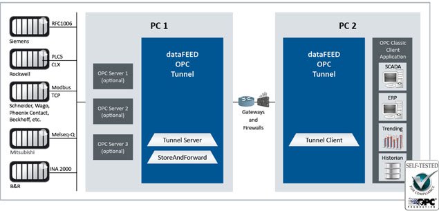 dataFEED OPC Tunnel – Nincs több DCOM konfigurálás