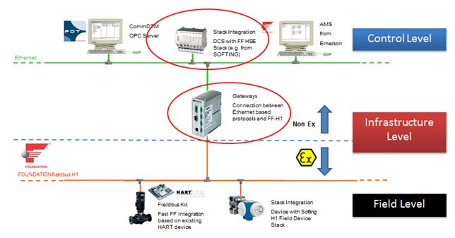 DCS rendszerek HSE-n keresztüli összekapcsolás H1 terepi eszközökkel