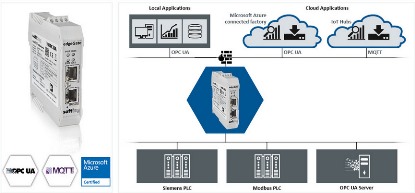 Ipari termelő hálózatok összekapcsolás IoT Hub-al és felhő alapú alkalmazással