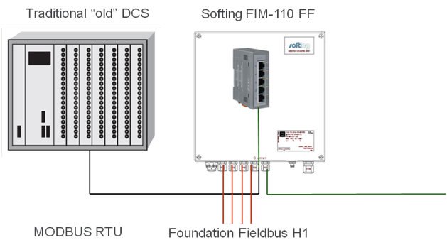 Régebbi PLC vagy DCS rendszerek Modbusön keresztüli öszekapcsolása H1 eszközökkel. 