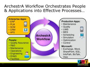 AVEVA ArchestraA Workflow főbb előnyei