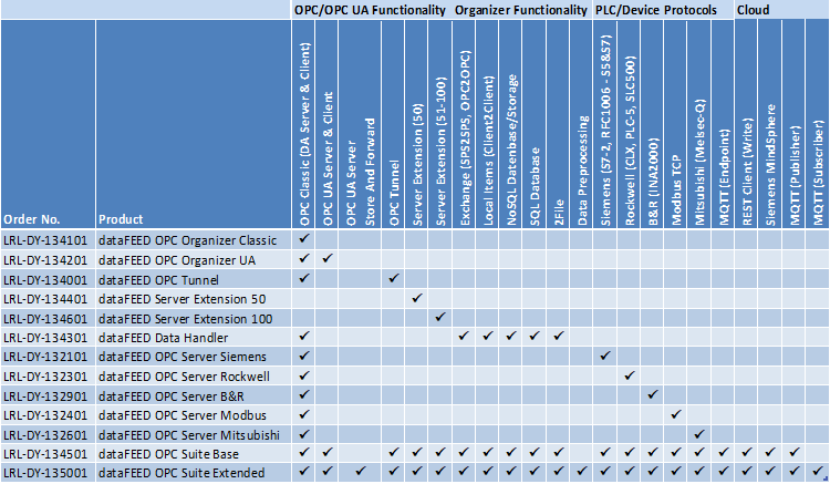 DataFEED OPC suite product matrix