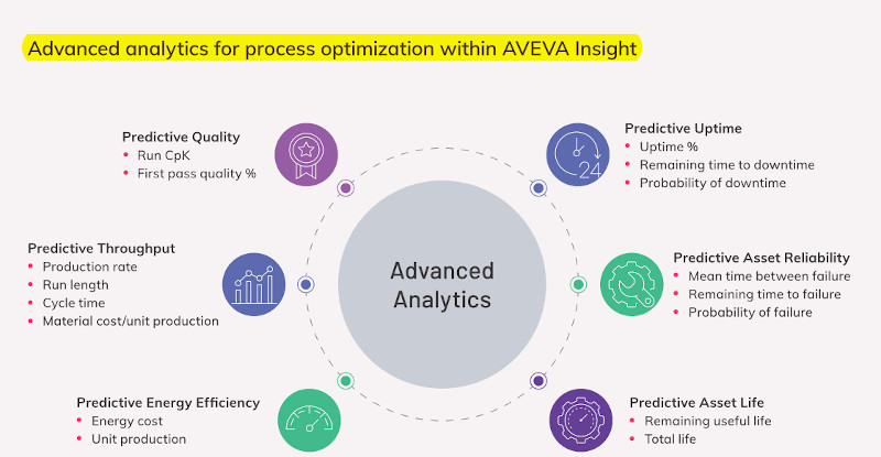Optimize production and operations with AVEVA InSight