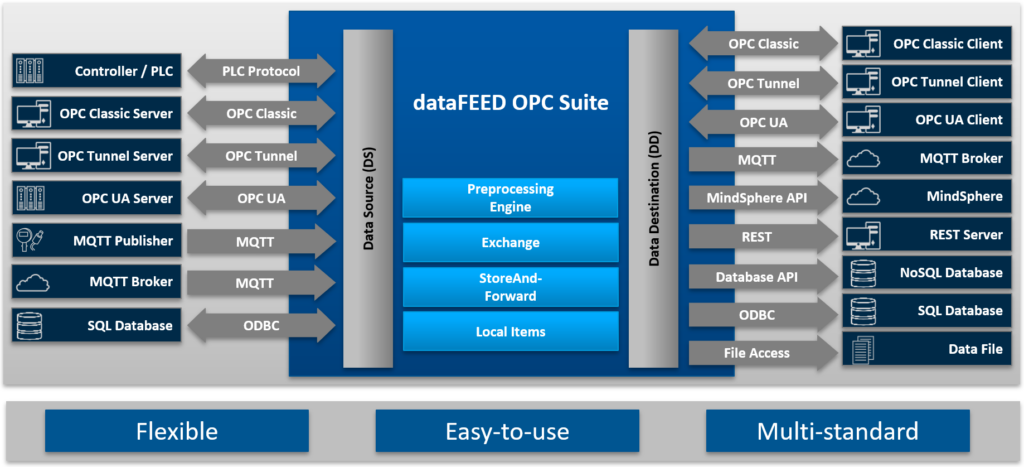 dataFEED OPC Suite